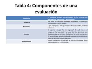 Tabla 4: Componentes de una
          evaluación
                    El programa satisface las necesidades de las personas con
    Relevancia
                    discapacidad, sus familias y la comunidad?
                    Han sido los recursos (humanos, financieros y materiales)
     Eficiencia
                    utilizados de la mejor manera?
                    Logró el programa conseguir los resultados en calidad, cantidad
    Efectividad
                    y tiempo?
                    El objetivo principal ha sido logrado?. De qué manera el
                    programa ha cambiado la vida de las personas con
     Impacto        discapacidad y sus familias?. Qué efecto ha tenido el programa
                    en la comunidad, en términos de actitudes y comportamientos
                    hacia las personas con discapacidad?.
                    Tendrá el programa la capacidad de continuar cuando el apoyo
   Sostenibilidad
                    externo disminuya o sea retirado?
 