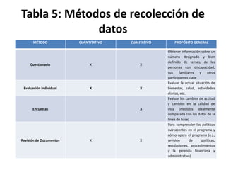 Tabla 5: Métodos de recolección de
              datos
      MÉTODO             CUANTITATIVO   CUALITATIVO       PROPÓSITO GENERAL

                                                      Obtener información sobre un
                                                      número designado y bien
                                                      definido de temas, de las
     Cuestionario             X             X
                                                      personas con discapacidad,
                                                      sus     familiares   y     otros
                                                      participantes clave
                                                      Evaluar la actual situación de
 Evaluación individual        X             X         bienestar, salud, actividades
                                                      diarias, etc.
                                                      Evaluar los cambios de actitud
                                                      y cambios en la calidad de
      Encuestas                             X         vida (medidos idealmente
                                                      comparada con los datos de la
                                                      línea de base)
                                                      Para comprender las políticas
                                                      subyacentes en el programa y
                                                      cómo opera el programa (e.j.,
Revisión de Documentos        X             X         revisión       de      políticas,
                                                      regulaciones, procedimientos
                                                      y la gerencia financiera y
                                                      administrativa)
 