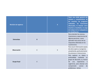 Tener una visión general del
                                número y características de
                                los usuarios, los progresos
                                realizados, las inversiones
Revisión de registros       X
                                efectuadas, la relación entre
                                insumos y resultados, la carga
                                de trabajo de los trabajadores
                                de rehabiliación.
                                Para entender las visiones,
                                impresiones y experiencias de
                                algunas personas, o para
    Entrevistas         X
                                aprender más acerca de las
                                respuestas obtenidas en los
                                cuestionarios
                                Para reunir información exacta
                                de cómo opera un programa
    Observación         X   X
                                actualmente, particularmente
                                los procesos e interacciones
                                Para explorar un tópico a
                                profundidad mediante un
                                grupo de discusión, ej. Acerca
    Grupo Focal         X       de     una     experiencia    o
                                sugerencia, para alcanzar una
                                comprensión       común      de
                                problemas o temas
 