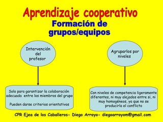 CPR Ejea de los Caballeros- Diego Arroyo- diegoarroyom@gmail.com Aprendizaje cooperativo Formación de grupos/equipos Intervención del profesor  Agruparlos por niveles  Solo para garantizar la colaboración  adecuada  entre los miembros del grupo Pueden darse criterios orientativos Con niveles de competencia ligeramente diferentes, ni muy alejados entre si, ni  muy homogéneos, ya que no se produciría el conflicto 