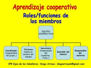 CPR Ejea de los Caballeros- Diego Arroyo- diegoarroyom@gmail.com Aprendizaje cooperativo Roles/funciones de  los miembros EQUIPO COOPERATIVO Coordinador (responsable del grupo..) Portavoz (habla en  nombre del  equipo) Secretario (responsable del Cuaderno,  ficha..) Guardián del silencio Responsable del  material 