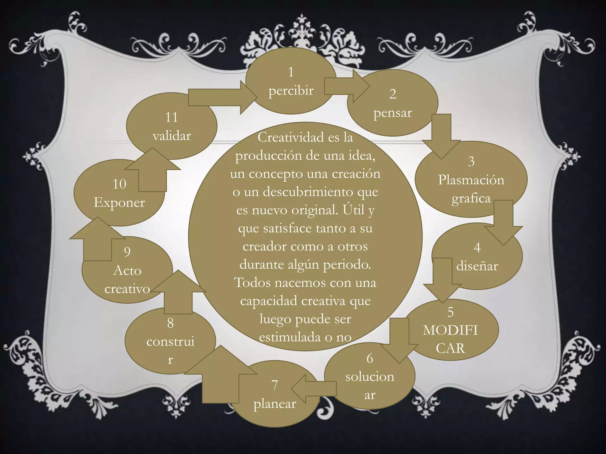 Creatividad es la
producción de una idea,
un concepto una creación
o un descubrimiento que
es nuevo original. Útil y
que satisface tanto a su
creador como a otros
durante algún periodo.
Todos nacemos con una
capacidad creativa que
luego puede ser
estimulada o no
1
percibir 2
pensar
3
Plasmación
grafica
4
diseñar
5
MODIFI
CAR
6
solucion
ar
7
planear
8
construi
r
9
Acto
creativo
10
Exponer
11
validar