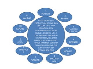 CREATIVIDAD ES LA
PRODUCCION DE UNA IDEA
,UN CONCEPTO, UNA
CREACION O UN
DESCUBRIMIENTO QUE ES
NUEVO , ORIGINAL UTIL Y
QUE SATISFACE TANTO ASU
CREADOR COMO A OTRO
DURANTE ALGUN PERIODO .
TODOS NACEMOS CON UNA
CAPACIDAD CREATIVA QUE
LUEGO PUIEDE SER
ESTIMULADA ONO
1
PERSIVIR
2
PENSAR
3
PLASMACIO
N GRAFICA
4
DISEÑAR
5
MODIFIC
AR
6
SOLUCIO
NAR
7
PLANEAR
8
CONSTRUI
R
9
ACTO
CREATIVO
10
EXPONE
R
11
VALIDAR
 