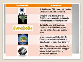Distribución Descripción
BLAG Linux y GNU, una distribución
GNU/Linux basada en Fedora.
Dragora, una distribución de
GNU/Linux independiente basada
en el concepto de la simplicidad.
Dynebolic, una distribución de
GNU/Linux que pone un énfasis
especial en la edición de audio y
vídeo
gNewSense, una distribución de
GNU/Linux basada en Debian y
Ubuntu, con el patrocinio de la FSF.
Musix GNU+Linux, una distribución
de GNU/Linux basada en Knoppix,
con un énfasis especial en la
producción de audio.
 