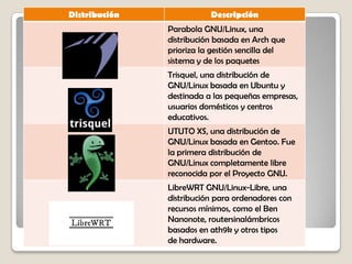 Distribución Descripción
Parabola GNU/Linux, una
distribución basada en Arch que
prioriza la gestión sencilla del
sistema y de los paquetes
Trisquel, una distribución de
GNU/Linux basada en Ubuntu y
destinada a las pequeñas empresas,
usuarios domésticos y centros
educativos.
UTUTO XS, una distribución de
GNU/Linux basada en Gentoo. Fue
la primera distribución de
GNU/Linux completamente libre
reconocida por el Proyecto GNU.
LibreWRT GNU/Linux-Libre, una
distribución para ordenadores con
recursos mínimos, como el Ben
Nanonote, routersinalámbricos
basados en ath9k y otros tipos
de hardware.
 