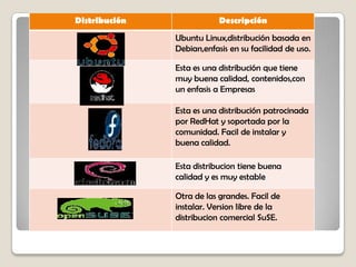 Distribución Descripción
Ubuntu Linux,distribución basada en
Debian,enfasis en su facilidad de uso.
Esta es una distribución que tiene
muy buena calidad, contenidos,con
un enfasis a Empresas
Esta es una distribución patrocinada
por RedHat y soportada por la
comunidad. Facil de instalar y
buena calidad.
Esta distribucion tiene buena
calidad y es muy estable
Otra de las grandes. Facil de
instalar. Version libre de la
distribucion comercial SuSE.
 