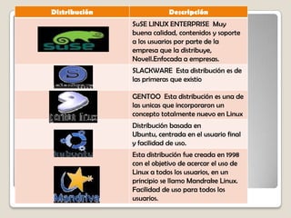 Distribución Descripción
SuSE LINUX ENTERPRISE Muy
buena calidad, contenidos y soporte
a los usuarios por parte de la
empresa que la distribuye,
Novell.Enfocada a empresas.
SLACKWARE Esta distribución es de
las primeras que existio
GENTOO Esta distribución es una de
las unicas que incorporaron un
concepto totalmente nuevo en Linux
Distribución basada en
Ubuntu, centrada en el usuario final
y facilidad de uso.
Esta distribución fue creada en 1998
con el objetivo de acercar el uso de
Linux a todos los usuarios, en un
principio se llamo Mandrake Linux.
Facilidad de uso para todos los
usuarios.
 