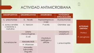 ACTIVIDAD ANTIMICROBIANA
GRAMPOSITIVOS
S. pneumoniae
S. aureus sensible
y resistente a
meticilina

GRAMNEGATIVOS
E.

fecalis

E. faecium

ANAEROBIOS

PATÓGENOS
INTRACELULARES

Peptoestreptococ
o spp

M pneumoniae

P acnés

Clamidias spp

Listeria
monocitogenes
E coli
Acinetobacter

Klebsiella BLEE
H influenzae
Moraxella,
Salmonella,
Shiguella

Ureoplasma
urealyticum
Clostridium
perfingens y
difficile

ACTIVIDAD
LIMITADA
Proteus

P. aeruginosa
L pneumophila

 