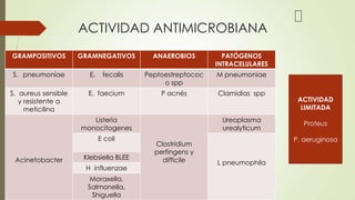 ACTIVIDAD ANTIMICROBIANA
GRAMPOSITIVOS
S. pneumoniae
S. aureus sensible
y resistente a
meticilina

GRAMNEGATIVOS
E.

fecal...