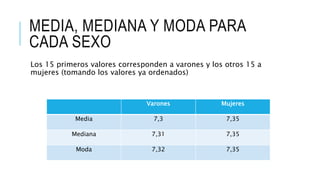 MEDIA, MEDIANA Y MODA PARA
CADA SEXO
Los 15 primeros valores corresponden a varones y los otros 15 a
mujeres (tomando los valores ya ordenados)
Varones Mujeres
Media 7,3 7,35
Mediana 7,31 7,35
Moda 7,32 7,35