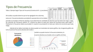 Tipos de Frecuencia
Tabla 2: Ejemplo Según Tipos de Frecuencia (muestra de N = 35 escolares)
De la tabla, se puede observar que se han agregado tres columnas,
estas son: Frecuencia absoluta acumulada Ni, que permite ver los totales
parciales acumulados al final de cada fila, lo que determina las cantidades de alumnos que hay hasta ese rango. Luego,
las columnas de Frecuencia relativa” fi“, muestra los datos en tanto por ciento de ocurrencia para cada rango. Y
finalmente la Frecuencia relativa acumulada Fi, muestra la acumulación en tanto por ciento de ocurrencia para cada
rango.
- Además de las tablas mostradas, los datos pueden ser mostrados de manera gráfica. Así, el siguiente gráfico de
torta muestra la frecuencia absoluta de la tabla 1:
- También se puede mostrar la frecuencia absoluta y la
frecuencia absoluta acumulada como un gráfico de línea:
 