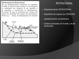 ROTACIONAL
- Desplazamiento ROTACIONAL
- Superficie de ruptura es CÓNCAVA
- Agrietamientos concéntricos
- Cabeza (escarpe) se hunde y el pie
se levanta
 