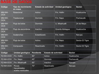 BASE DE DATOS
Código Tipo de movimiento
en masa
Estado de actividad Unidad geológica Sector
MM-NH-
OOX
Rotacional Activo Fm. Hollín Huaticocha
MM-NH-
OOX
Traslacional Dormido Fm. Napo Pachacutik
MM-NH-
OOX
Flujo de lodos Dormido U. Misahualli 24 de Mayo
MM-NH-
OOX
Flujo de escombros Inactivo Granito Abitagua Huaticocha
MM-NH-
OOX
Avalanchas Estabilizado Fm. Hollín Narupa
MM-NH-
OOX
Flujo de lodos Activo Fm. Napo Sector El Tigre
MM-NH-
OOX
Compuesto Reactivado Fm. Hollín Sector El Tigre
Código Unidad geológica Pendiente Estado de actividad Sector
FZ-NH-OOX Fm. Hollín 80° Activo Huaticocha
FZ-NH-OOX Fm. Napo 45° Dormido Pachacutik
FZ-NH-OOX Fm. Misahualli 65° Inactivo Narupa
FZ-NH-OOX Rocas
hipoabisales,
suelos residuales
70° Reactivado Narupa
 