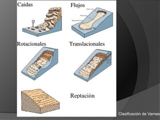 Clasificación de Varnes
 