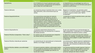 Trastorno Diagnostico Pronostico
Esquizofrenia es un trastorno en el que la persona que lo sufre
tiene alucinaciones y pensamientos perturbadores
que le aíslan de la actividad social
La esquizofrenia es una patología muy seria y su
tratamiento requiere el uso de fármacos para que el
paciente no sufra brotes.
Trastorno Delirante se caracteriza porque el paciente tiene una o varias
ideas delirantes y está convencido de que son
ciertas.
Respecto al tratamiento, los pacientes suelen
resistirse y, en muchas ocasiones, tienden a ocultar
el delirio, lo que se conoce como “delirio
encapsulado”.
Trastorno Esquizofreniforme Las características esenciales de trastorno
esquizofreniforme son idénticas a las de la
esquizofrenia excepto por dos diferencias: la
duración total de la enfermedad (incluyendo sus
fases prodrómica, activa y residual) es de al menos
1 mes pero menos de 6 meses y no es requerido que
exista discapacidad social u ocupacional durante
parte de la enfermedad (aunque puede ocurrir que
así sea).
es parecido al trastorno psicótico breve, pero dura
entre 1 mes y 6 meses.
Trastorno Esquizoafectivo el paciente experimenta síntomas de la
esquizofrenia junto con síntomas de un trastorno
del estado de ánimo
El pilar del tratamiento es la farmacoterapia con
algún antipsicótico, combinado con un antidepresivo
o estabilizante del estado de ánimo o ambos.
Trastorno Psicótico Compartido o “folie à deux” Es cuando ya son dos las personas que comparten
los mismos delirios y alucinaciones.
Se desconoce la causa exacta de este trastorno
psicótico; sin embargo, es posible que el estrés y el
aislamiento social jueguen un papel importante en
su desarrollo.
Trastorno Psicótico inducido por sustancias se caracteriza por ser provocado por la intoxicación
debido al uso drogas o fármacos.
Los síntomas por lo general aparecen rápidamente y
duran poco tiempo, desde unas pocas horas hasta
varios días, pero entonces los efectos de las drogas
desaparecen
Trastorno Psicótico debido a una enfermedad
médica
El trastorno psicótico debido a enfermedad médica
ocurre cuando los síntomas de dicho trastorno son
el resultado de enfermedades que afectan a la
función del cerebro
Los síntomas psicóticos pueden aparecer hasta en
un 20% de los individuos que padecen trastornos
endocrinos; y hasta un 40% de los sujetos que
presentan epilepsia del lóbulo temporal
 