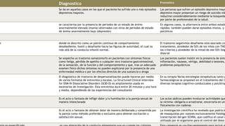 Diagnostico Pronostico
Se da en aquellos casos en los que el paciente ha sufrido uno o más episodios
depresivos mayores.
Las personas que sufren un episodio depresivo mayo
depresivo mayor presentan un riesgo de suicidio má
reducirse considerablemente mediante la búsqueda
por parte de profesionales de la salud.
se caracteriza por la presencia de periodos de un estado de ánimo
anormalmente elevado (manía) alternados con otros de periodos de estado
de ánimo anormalmente bajo (depresión)
En algunos casos, la alternancia entre ambos estado
rápidos; también pueden darse episodios mixtos, y e
psicóticos
e donde es descrito como un patrón continuo de comportamiento
desobediente, hostil y desafiante hacia las figuras de autoridad, el cual va
más allá de la conducta infantil normal.
El trastorno negativista desafiante está asociado con
tratamiento, alrededor de 52% de los niños con TND
los criterios y alrededor de la mitad de ese 52% lleg
disocial
Se sospecha un trastorno somatomorfo en pacientes con síntomas físicos
como fatiga, pérdida de apetito o cualquier otro trastorno gastrointestinal,
de la sensación, de la función y del comportamiento y que, tras un adecuado
examen físico dichos síntomas no pueden explicarse por la presencia de una
enfermedad médica o por los efectos directos de una sustancia o droga
Los pacientes suelen insistir en la presencia de sínto
inflamación, náuseas, vértigo, debilidad o lesiones,
problemas psiquiátricos
El diagnóstico de trastorno de despersonalización puede hacerse por medio
de varios formatos de entrevista y escalas. La Structured Clinical Interview
for DSM-IV Dissociative Disorders (SCID-D) es ampliamente usada en
escenarios de investigación. Esta entrevista dura entre 30 minutos y una hora
y media, dependiendo de las experiencias del consultante
En su terapia Varias estrategias terapéuticas tanto p
farmacológicas se proponen en el tratamiento del tr
diversas terapias cognitivo-conductuales y psicótrop
Es el acto o fantasía de infligir dolor y/o humillación a la pareja sexual de
manera intencionada
Los actos sádicos pueden involucrar actividades que
la víctima: obligarla a arrastrarse, encerrarla en una
físicamente con cadenas
Es el acto o fantasía de obtener dolor de manera deliberada y consentida por
la pareja como método preferido o exclusivo para obtener excitación o
satisfacción sexual.
La investigación científica ha revelado que podría e
de masoquistas por razones exclusivamente fisiológi
transcripción del gen SCN9A, que codifica el canal d
utilizado por el organismo para el control del dolor.
 