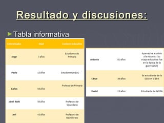 Resultado y discusiones:Resultado y discusiones:
►Tabla informativaTabla informativa
 