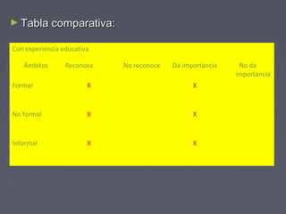 ► Tabla comparativa:Tabla comparativa:
Con experiencia educativa
Ámbitos Reconoce No reconoce Da importancia No da
importancia
Formal X X
No formal X X
Informal X X
 