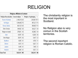 RELIGION The christianity religion is the most inportant in Scotland. No Religion also is very comun in the Scotish territories. The second inportant religion is Roman Catolic.  