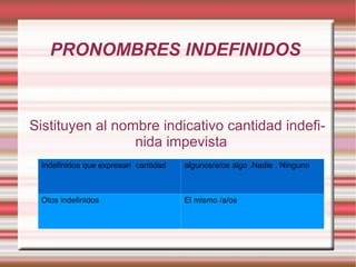 PRONOMBRES INDEFINIDOS Sistituyen al nombre indicativo cantidad indefinida impevista Indefinidos que expresan  cantidad algunos/a/os algo .Nadie . Ninguno  Otos indefinidos El mismo /a/os 