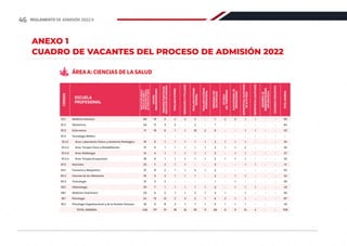 EDUCACIÓN
BÁSICA
REGULAR
(EBR)
Y
EDUCACIÓN
BÁSICA
ALTERNATIVA
(EBA)
CENTRO
PREUNIVERSITARIO
CÓDIGOS
PRIMEROS
PUESTOS
DE
EDUCACIÓN
SECUNDARIA
TRASLADO
INTERNO
ESCUELA
PROFESIONAL
GRADUADOS
O
TITULADOS
TRASLADO
EXTERNO
NACIONAL
TRASLADO
EXTERNO
INTERNACIONAL
PERSONAS
CON
DISCAPACIDAD
VÍCTIMAS
DEL
TERRORISMO
PLAN
INTEGRAL
DE
REPARACIONES
DEPORTISTAS
CALIFICADOS
DE
ALTO
NIVEL
MIEMBROS
DE
REPRESENTACIONES
DIPLOMÁTICAS
CONVENIOS
ESPECÍFICOS
DEPORTISTAS
CALIFICADOS
TOTAL
GENERAL
Medicina Humana
Obstetricia
01.4.3
04.3
18.1
18.2
01.1
01.2
01.3
01.4
01.4.1
01.4.2
01.4.4
01.5
04.1
04.2
05.1
08.1
56
45
71
-
19
17
14
18
25
31
10
13
25
20
44
18
426
15
11
19
-
5
5
4
5
7
8
3
3
7
6
13
6
117
5
3
6
-
1
1
1
1
2
2
2
2
1
4
12
8
51
2
2
1
-
1
1
1
1
1
1
1
-
1
1
2
2
18
2
2
10
-
1
1
1
1
-
4
1
-
1
2
2
1
29
2
-
1
-
1
1
1
1
1
1
1
-
1
1
3
1
16
-
-
2
-
1
1
1
1
-
1
-
-
1
1
1
1
11
7
1
9
-
2
2
2
2
3
4
2
1
3
3
6
3
50
2
-
-
-
1
1
-
1
-
-
-
-
-
1
2
1
9
2
-
-
-
1
1
1
1
-
-
1
1
1
-
1
1
11
1
-
1
-
1
2
1
1
1
-
1
-
1
1
1
1
13
1
-
1
-
-
-
-
-
1
-
-
-
1
-
-
-
4
-
-
-
-
-
-
-
-
-
-
-
-
-
-
-
-
-
-
-
-
-
-
-
-
-
-
-
-
-
-
-
-
-
-
95
64
121
-
34
33
27
33
41
52
22
20
43
40
87
43
755
Tecnología Médica
Área: Laboratorio Clínico y Anatomia Patológica
Área: Terapia Física y Rehabilitación
Área: Radiología
Área: Terapia Ocupacional
Nutrición
Farmacia y Bioquímica
Ciencias de los Alimentos
Toxicología
Odontología
Medicina Veterinaria
Psicología
Psicología Organizacional y de la Gestión Humana
TOTAL GENERAL
Enfermería
ANEXO 1
CUADRO DE VACANTES DEL PROCESO DE ADMISIÓN 2022
ÁREA A: CIENCIAS DE LA SALUD
46 REGLAMENTO DE ADMISIÓN 2022-II
 