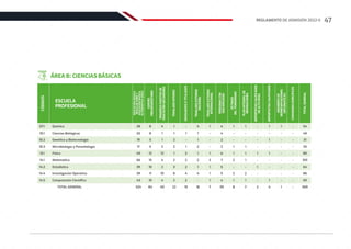 ÁREA B: CIENCIAS BÁSICAS
EDUCACIÓN
BÁSICA
REGULAR
(EBR)
Y
EDUCACIÓN
BÁSICA
ALTERNATIVA
(EBA)
CENTRO
PREUNIVERSITARIO
CÓDIGOS
PRIMEROS
PUESTOS
DE
EDUCACIÓN
SECUNDARIA
TRASLADO
INTERNO
ESCUELA
PROFESIONAL
GRADUADOS
O
TITULADOS
TRASLADO
EXTERNO
NACIONAL
TRASLADO
EXTERNO
INTERNACIONAL
PERSONAS
CON
DISCAPACIDAD
VÍCTIMAS
DEL
TERRORISMO
PLAN
INTEGRAL
DE
REPARACIONES
DEPORTISTAS
CALIFICADOS
DE
ALTO
NIVEL
MIEMBROS
DE
REPRESENTACIONES
DIPLOMÁTICAS
CONVENIOS
ESPECÍFICOS
DEPORTISTAS
CALIFICADOS
TOTAL
GENERAL
Química
Ciencias Biológicas
14.2
07.1
10.1
10.2
10.3
13.1
14.1
14.4
14.5
28
33
19
17
40
66
39
39
43
324
8
8
5
5
12
15
10
11
10
84
4
1
1
2
12
4
2
10
4
40
1
1
2
2
1
2
3
8
2
22
4
1
1
2
1
2
1
4
-
16
-
1
-
1
3
2
2
4
2
15
1
-
-
-
1
2
1
1
1
7
4
4
2
2
6
7
5
5
4
39
1
-
-
1
1
2
-
2
1
8
1
-
-
1
1
1
-
2
1
7
-
-
-
-
1
-
1
-
-
2
1
-
1
-
1
-
-
-
1
4
1
-
-
-
-
-
-
-
-
1
-
-
-
-
-
-
-
-
-
-
54
49
31
33
80
103
64
86
69
569
Microbiología y Parasitología
Física
Matemática
Estadística
Investigación Operativa
Computación Cientíﬁca
TOTAL GENERAL
Genética y Biotecnología
47
REGLAMENTO DE ADMISIÓN 2022-II
 