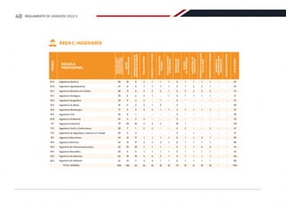 EDUCACIÓN
BÁSICA
REGULAR
(EBR)
Y
EDUCACIÓN
BÁSICA
ALTERNATIVA
(EBA)
CENTRO
PREUNIVERSITARIO
CÓDIGOS
PRIMEROS
PUESTOS
DE
EDUCACIÓN
SECUNDARIA
TRASLADO
INTERNO
ESCUELA
PROFESIONAL
GRADUADOS
O
TITULADOS
TRASLADO
EXTERNO
NACIONAL
TRASLADO
EXTERNO
INTERNACIONAL
PERSONAS
CON
DISCAPACIDAD
VÍCTIMAS
DEL
TERRORISMO
PLAN
INTEGRAL
DE
REPARACIONES
DEPORTISTAS
CALIFICADOS
DE
ALTO
NIVEL
MIEMBROS
DE
REPRESENTACIONES
DIPLOMÁTICAS
CONVENIOS
ESPECÍFICOS
DEPORTISTAS
CALIFICADOS
TOTAL
GENERAL
Ingeniería Química
Ingeniería Agroindustrial
16.6
17.3
19.3
19.4
07.2
07.3
13.2
16.2
16.3
16.5
16.7
16.8
17.1
17.2
19.1
19.2
38
27
38
20
23
16
17
25
15
75
28
20
45
43
25
20
64
10
8
11
6
6
5
5
6
4
20
7
5
13
13
10
6
18
5
5
6
4
2
2
3
1
2
10
1
3
17
17
20
6
10
2
1
3
2
2
2
2
-
2
4
2
-
1
2
1
1
4
1
1
2
-
1
2
1
-
-
2
-
-
1
2
1
1
2
1
1
2
1
-
1
2
-
-
3
2
-
1
2
1
1
4
1
1
1
1
-
-
1
-
-
-
-
-
1
1
-
1
1
5
4
5
3
3
2
2
3
2
10
3
2
6
6
5
3
9
1
1
2
1
-
-
1
-
-
1
2
-
1
1
1
1
1
1
2
2
1
-
-
1
-
-
-
-
1
1
1
1
1
1
1
2
2
1
-
-
1
-
-
-
-
-
2
1
5
1
1
1
1
2
1
-
-
1
-
-
-
2
-
1
1
5
1
1
-
-
-
-
-
-
-
-
-
-
-
-
-
-
-
-
-
-
-
-
-
-
-
-
-
-
-
-
-
-
-
-
-
-
586 166 121 34 18
25 10 79 15 14 18 18 - -
Ingeniería Geológica
Ingeniería Geográﬁca
Ingeniería de Minas
Ingeniería Metalúrgica
Ingeniería Civil
Ingeniería Ambiental
Ingeniería Industrial
Ingeniería Textil y Confecciones
Ingeniería de Seguridad y Salud en el Trabajo
Ingeniería Electrónica
Ingeniería Eléctrica
Ingeniería de Telecomunicaciones
Ingeniería Biomédica
20.1
20.2
Ingeniería de Sistemas
47 13 7 3 1
3 1 6 1 1 1 1 - -
67
54
76
41
37
30
37
35
25
125
47
31
90
90
75
43
116
1104
85
Ingeniería de Software
TOTAL GENERAL
Ingeniería Mecánica de Fluidos
ÁREA C: INGENIERÍA
48 REGLAMENTO DE ADMISIÓN 2022-II
 