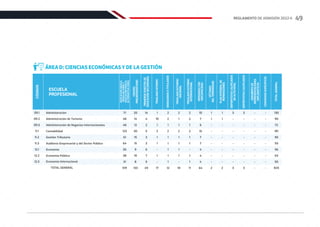 ÁREA D: CIENCIAS ECONÓMICAS Y DE LA GESTIÓN
EDUCACIÓN
BÁSICA
REGULAR
(EBR)
Y
EDUCACIÓN
BÁSICA
ALTERNATIVA
(EBA)
CENTRO
PREUNIVERSITARIO
CÓDIGOS
PRIMEROS
PUESTOS
DE
EDUCACIÓN
SECUNDARIA
TRASLADO
INTERNO
ESCUELA
PROFESIONAL
GRADUADOS
O
TITULADOS
TRASLADO
EXTERNO
NACIONAL
TRASLADO
EXTERNO
INTERNACIONAL
PERSONAS
CON
DISCAPACIDAD
VÍCTIMAS
DEL
TERRORISMO
PLAN
INTEGRAL
DE
REPARACIONES
DEPORTISTAS
CALIFICADOS
DE
ALTO
NIVEL
MIEMBROS
DE
REPRESENTACIONES
DIPLOMÁTICAS
CONVENIOS
ESPECÍFICOS
DEPORTISTAS
CALIFICADOS
TOTAL
GENERAL
Administración
Administración de Turismo
12.1
09.1
09.2
09.3
11.1
11.2
11.3
12.2
71
48
48
123
61
64
35
38
31
20
14
12
30
15
15
9
10
8
14
4
2
5
3
3
6
7
5
1
10
1
2
1
1
-
1
-
2
1
1
2
1
1
1
1
-
2
2
1
2
1
1
1
1
1
2
2
1
2
1
1
-
1
1
10
7
6
15
7
7
4
4
4
1
1
-
-
-
-
-
-
-
1
1
-
-
-
-
-
-
-
3
-
-
-
-
-
-
-
-
3
-
-
-
-
-
-
-
-
-
-
-
-
-
-
-
-
-
-
-
-
-
-
-
-
-
-
Contabilidad
Gestión Tributaria
Auditoría Empresarial y del Sector Público
Economía
Economía Pública
12.3
519 133 49 17 10
12 11 64 2 2 3 3 - -
130
90
72
181
90
93
56
63
50
825
Economía Internacional
TOTAL GENERAL
Administración de Negocios Internacionales
49
REGLAMENTO DE ADMISIÓN 2022-II
 