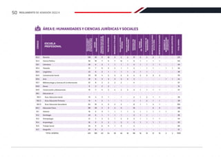 EDUCACIÓN
BÁSICA
REGULAR
(EBR)
Y
EDUCACIÓN
BÁSICA
ALTERNATIVA
(EBA)
CENTRO
PREUNIVERSITARIO
CÓDIGOS
PRIMEROS
PUESTOS
DE
EDUCACIÓN
SECUNDARIA
TRASLADO
INTERNO
ESCUELA
PROFESIONAL
GRADUADOS
O
TITULADOS
TRASLADO
EXTERNO
NACIONAL
TRASLADO
EXTERNO
INTERNACIONAL
PERSONAS
CON
DISCAPACIDAD
VÍCTIMAS
DEL
TERRORISMO
PLAN
INTEGRAL
DE
REPARACIONES
DEPORTISTAS
CALIFICADOS
DE
ALTO
NIVEL
MIEMBROS
DE
REPRESENTACIONES
DIPLOMÁTICAS
CONVENIOS
ESPECÍFICOS
DEPORTISTAS
CALIFICADOS
TOTAL
GENERAL
Derecho
Ciencia Política
03.6
06.1.1
06.2
15.1
02.2
02.3
03.1
03.3
03.4
03.5
03.7
03.8
03.9
06.1
06.1.2
06.1.3
135
56
20
21
22
29
18
37
9
19
13
13
64
88
16
23
35
18
6
7
6
10
6
8
2
7
4
4
16
20
5
6
5
7
3
5
2
4
3
2
2
4
2
2
4
2
3
1
10
9
1
3
1
4
3
2
2
2
1
1
3
3
1
1
2
13
1
1
1
3
3
2
-
2
1
1
2
5
1
1
3
7
1
2
1
3
3
2
-
4
-
-
2
2
1
1
2
1
1
1
1
3
3
-
-
2
-
-
-
-
1
-
17
9
3
2
3
4
3
4
-
3
2
2
8
10
2
3
3
1
1
-
1
2
-
-
-
1
1
1
1
-
1
1
2
1
1
1
1
3
-
-
-
1
2
2
1
-
1
1
2
1
1
1
-
3
-
-
-
1
1
1
2
5
1
-
1
1
1
-
-
2
-
-
-
1
1
1
1
3
1
-
-
-
-
1
-
-
1
-
-
-
-
-
-
-
1
-
-
-
-
1
-
-
1
-
-
-
-
-
-
-
-
-
Filosofía
Lingüística
Comunicación Social
Arte
Bibliotecología y Ciencias de la Información
Danza
Conservación y Restauración
Educación en
Área: Educación Inicial
Área: Educación Primaria
Área: Educación Secundaría
Educación Física
Historia
15.2 Sociología
15.3 21 7 2 2 2
1 2 3 1 1 1 1 - -
Antropología
15.4 16 5 2 2 2
1 1 2 1 1 1 1 - -
Arqueología
15.5 34 9 6 3 3
1 - 4 - - - - - -
Trabajo Social
15.7 37 8 2 - -
- - 4 - - - - - -
691 189 63 54 46
35 18 88 16 19 21 15 3 2
217
124
40
46
39
70
44
57
15
47
28
28
104
138
35
38
44
35
60
51
1260
Geografía
TOTAL GENERAL
Literatura
ÁREA E: HUMANIDADES Y CIENCIAS JURÍDICAS Y SOCIALES
50 REGLAMENTO DE ADMISIÓN 2022-II
 