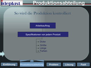 Produktionsabteilung So wird die Produktion kontrolliert Arbeitsauftrag Spezifikationen von jedem Produkt Dicke   Größe Länge Farben   