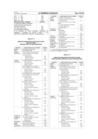 NORMAS LEGALES
El Peruano
Lima, domingo 13 de mayo de 2007 Pág. 345139
De 5 a 10% 0,90
De 11 a 20% 0,80
De 21 a 30% 0,70
Mayor de 30% 0,60
NATURALEZA DEL TERRENO FACTOR
b. Suelos que obligan a inversiones
extraordinarias en cimentaciones:
Arenosos o arcillosos 0,70
Con aﬂoramiento rocoso 0,65
Con napa freática superﬁcial 0,60
Si se presentan en forma simultánea problemas de
topografía y naturaleza del terreno, el factor “T” se
determinará multiplicando los factores correspondientes.
TABLA Nº 10
OBRAS DE INFRAESTRUCTURA PÚBLICA PARA
HABILITACIONES
URBANAS (VOH) DE USO RESIDENCIAL
PARTIDAS CARACTERÍSTICAS DE LAS OBRAS PUNTOS
Estudios Para habilitaciones planiﬁcadas 0,02(*)
Trazo Trazo deﬁnido de calle 0,02(*)
Calzada y Tierra nivelada con trazo deﬁnido, con
ancho de vía rasante construida en terreno natural,
con un ancho de vía:
Menor de 6,00 m 0,04
De 6,00m a 10,00 m 0,05
Mayor de 10,00 m 0,06
Calzada y Aﬁrmado compactado, con un ancho de vía:
ancho de vía Menor de 6,00 m 0,08
De 6,00 m a 10,00 m 0,09
Mayor de 10,00 m 0,10
Suelo estabilizado con cal, cloruro de
calcio, o similares y con un ancho de vía:
Menor de 6,00 m 0,09
De 6,00 m a 10,00 m 0,10
Mayor de 10,00 m 0,12
Suelo estabilizado con cemento o asfalto
o con tratamiento superﬁcial de asfalto,
con un ancho de vía:
Menor de 6,00 m 0,12
De 6 00 m a 10,00 m 0,13
Mayor de 10,00 m 0,14
Empedrado, con un ancho de vía:
Menor de 6,00 m 0,12
De 6,00 m a 10,00 m 0,14
De 10,01 m a 18,00 m 0,16
Mayor de 18,00 m ó avenidas de
doble vía. 0,18
Carpeta asfáltica, con un ancho de vía:
Menor de 6,00 m 0,21
De 6,00 m a 10,00 m 0,24
De 10,01 m a 18,00 m 0,27(*)
Mayor de 18,00 m ó avenidas de
doble vía. 0,32
Calzada adoquinado, con un ancho de vía:
Menor de 6,00 m 0,26
De 6,00 m a 10,00 m 0,32
De 10,01 m a 18,00 m 0,36
Mayor de 18,00 m o avenidas de
doble vía. 0,41
Losa de concreto, con un ancho de vía:
Menor de 6,00 m 0,32
De 6,00 m a 10,00 m 0,36
De 10,01 m a 18,00 m 0,41
Mayor de 18,00 m o avenidas de
doble vía. 0,49
Canalización Con canales sin revestir 0,02
de agua para Con canales revestidos con concreto:
regadío Agua de captación 0,07
Agua de pozo 0,08
Red de agua Para piletas públicas 0,06
potable Para conexiones domiciliarias 0,15(*)
Red de Tanques o pozos sépticos 0,08
alcantarillado Para conexiones domiciliarias 0,14(*)
PARTIDAS CARACTERÍSTICAS DE LAS OBRAS PUNTOS
Red de Con cables aéreos sin postes 0,08
energía Con postes de madera sin tratamiento
eléctrica y con cables aéreos 0,12
Con postes de concreto, ﬁerro o madera
tratada:
Con cables subterráneos y pastorales 0,18
Con cables subterráneos 0,17(*)
Con cables aéreos 0,15
Conexiones Agua 0,05(*)
domiciliarias Alcantarillado 0,04(*)
Energía eléctrica:
Cables aéreos 0,02
Cables subterráneos 0,03(*)
Vereda de De empedrado 0,04
ancho menor De asfaltado con sardinel de concreto 0,08
de 1,20 m De concreto simple 0,09
Vereda de De empedrado 0,07
ancho entre De asfaltado con sardinel de concreto 0,09
1,20 m y 2,40 m De concreto simple 0,11(*)
Vereda de De empedrado 0,09
ancho mayor De asfaltado con sardinel de concreto 0,12
de 2,40 m De concreto simple 0,13
(*) Puntos de infraestructura que sumados alcanzan la unidad y corresponden
al estudio de una habilitación urbana tipo.
TABLA Nº 11
OBRAS DE INFRAESTRUCTURA PÚBLICA PARA
HABILITACIONES URBANAS (VOH) DE USO INDUSTRIAL
PARTIDAS CARACTERÍSTICAS DE LAS OBRAS PUNTOS
Estudios Para habilitaciones planiﬁcadas 0,02(*)
Trazo Trazo deﬁnido de calle 0,02(*)
Calzada y Tierra nivelada con trazo deﬁnido, con
ancho de vía rasante construida en terreno natural,
con un ancho de vía:
Menor de 6,00 m 0,03
De 6,00m a 10,00 m 0,04
Mayor de 10,00 m 0,05
Aﬁrmado compactado, con un ancho de vía:
Menor de 6,00 m 0,07
De 6,00 m a 10,00 m 0,08
Mayor de 10,00 m 0,09
Suelo estabilizado con cal, cloruro de
calcio, o similares y con un ancho de vía:
Menor de 6,00 m 0,08
De 6,00 m a 10,00 m 0,09
Mayor de 10,00 m 0,10
Suelo estabilizado con cemento o asfalto o
con tratamiento superﬁcial de asfalto, con
un ancho de vía:
Menor de 6,00 m 0,10
De 6 00 m a 10,00 m 0,11
Mayor de 10,00 m 0,12
Calzada y Empedrado, con un ancho de vía:
ancho de vía Menor de 6,00 m 0,09
De 6,00 m a 10,00 m 0,10
De 10,01 m a 18,00 m 0,11
Mayor de 18,00 m o avenidas de
doble vía. 0,13
Carpeta asfáltica, con un ancho de vía:
Menor de 6,00 m 0,16
De 6,00 m a 10,00 m 0,18
De 10,01 m a 18,00 m 0,21
Mayor de 18,00 m ó avenidas de
doble vía. 0,24
Adoquinado, con un ancho de vía:
Menor de 6,00 m 0,24
De 6,00 m a 10,00 m 0,26
De 10,01 m a 18,00 m 0,28
Mayor de 18,00 m o avenidas de
doble vía. 0,32
Losa de concreto, con un ancho de vía:
Menor de 6,00 m 0,28
De 6,00 m a 10,00 m 0,30
De 10,01 m a 18,00 m 0,32(*)
 