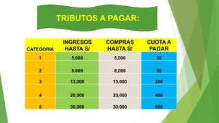 TRIBUTOS A PAGAR:
CATEGORIA
INGRESOS
HASTA S/
COMPRAS
HASTA S/
CUOTA A
PAGAR
1 5,000 5,000 20
2 8,000 8,000 50
3 13,000 13,000 200
4 20,000 20,000 400
5 30,000 30,000 600
 