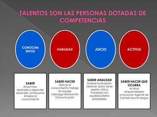 CONOCIMI
    ENTOS
                          HABILIDAD                JUICIO                ACTITUD




                                             SABER ANALIZAR
                        SABER HACER                                 SABER HACER QUE
      SABER                                  Evaluar la situación
     Know-how
                            Aplicar el
                                             Obtener datos Tener        OCURRA
                      conocimiento Trabajo                                 Actitud
Aprender a aprender                             espíritu crítico
                            en equipo                                  emprendedora
Aprender continúame                             Ponderar con
                      Liderazgo Motivación                          Innovación Agente de
     Ampliar el                                equilibrio Definir
                         Comunicación                               Cambio Asumir riesgos
   conocimiento                                  prioridades
 