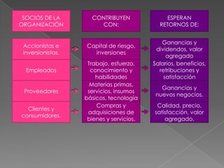 SOCIOS DE LA        CONTRIBUYEN               ESPERAN
ORGANIZACIÓN           CON:                 RETORNOS DE:


                                             Ganancias y
 Accionistas e     Capital de riesgo,
                                           dividendos, valor
 inversionistas.     inversiones
                                               agregado
                    Trabajo, esfuerzo,    Salarios, beneficios,
  Empleados          conocimiento y         retribuciones y
                       habilidades            satisfacción
                     Materias primas,
                                             Ganancias y
 Proveedores        servicios, insumos
                                           nuevos negocios.
                   básicos, tecnología
                       Compras y           Calidad, precio,
  Clientes y
                    adquisiciones de      satisfacción, valor
consumidores.
                    bienes y servicios.       agregado.
 