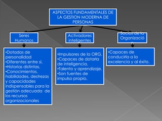 ASPECTOS FUNDAMENTALES DE
                           LA GESTION MODERNA DE
                                  PERSONAS

                                                          Socios de la
      Seres                    Activadores
                                                          Organizació
    Humanos                    inteligentes
                                                               n

•Dotados de                                         •Capaces de
                          •Impulsores de la ORG.
personalidad                                        conducirla a la
                          •Capaces de dotarla
•Diferentes entre si.                               excelencia y al éxito.
                          de inteligencia.
•Historias distintas.     •Talento y aprendizaje.
•Conocimientos,           •Son fuentes de
habilidades, destrezas    impulso propio.
y capacidades
indispensables para la
gestión adecuada de
los recursos
organizacionales
 