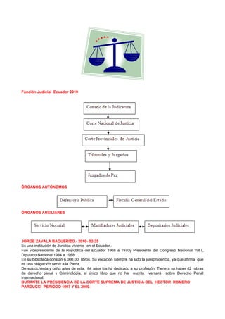 Función Judicial Ecuador 2010




ÓRGANOS AUTÓNOMOS




ÓRGANOS AUXILIARES




JORGE ZAVALA BAQUERIZO.- 2010- 02-25
Es una institución de Jurídica viviente en el Ecuador.-
Fue vicepresidente de la República del Ecuador 1968 a 1970y Presidente del Congreso Nacional 1987,
Diputado Nacional 1984 a 1988.
En su biblioteca constan 6.000,00 libros. Su vocación siempre ha sido la jurisprudencia, ya que afirma que
es una obligación servir a la Patria.
De sus ochenta y ocho años de vida, 64 años los ha dedicado a su profesión. Tiene a su haber 42 obras
de derecho penal y Criminología, el único libro que no ha escrito versará sobre Derecho Penal
Internacional.
DURANTE LA PRESIDENCIA DE LA CORTE SUPREMA DE JUSTICIA DEL HECTOR ROMERO
PARDUCCI PERIODO 1997 Y EL 2000.-
 