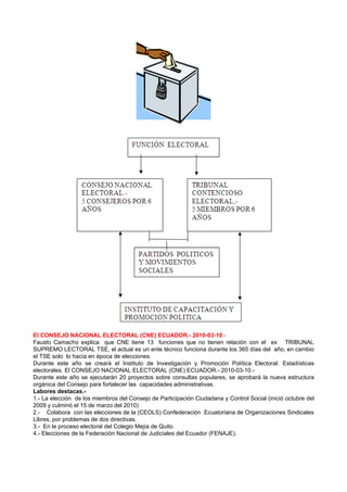 El CONSEJO NACIONAL ELECTORAL (CNE) ECUADOR.- 2010-03-10.-
Fausto Camacho explica que CNE tiene 13 funciones que no tienen relación con el ex TRIBUNAL
SUPREMO LECTORAL TSE, el actual es un ente técnico funciona durante los 365 días del año, en cambio
el TSE solo lo hacía en época de elecciones.
Durante este año se creará el Instituto de Investigación y Promoción Política Electoral. Estadísticas
electorales. El CONSEJO NACIONAL ELECTORAL (CNE) ECUADOR.- 2010-03-10.-
Durante este año se ejecutarán 20 proyectos sobre consultas populares, se aprobará la nueva estructura
orgánica del Consejo para fortalecer las capacidades administrativas.
Labores destacas.-
1.- La elección de los miembros del Consejo de Participación Ciudadana y Control Social (inició octubre del
2009 y culminó el 15 de marzo del 2010)
2.- Colabora con las elecciones de la (CEOLS) Confederación Ecuatoriana de Organizaciones Sindicales
Libres, por problemas de dos directivas.
3.- En le proceso electoral del Colegio Mejía de Quito.
4.- Elecciones de la Federación Nacional de Judiciales del Ecuador (FENAJE).
 