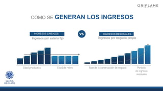 COMO SE GENERAN LOS INGRESOS
INGRESOS LINEALES INGRESOS RESIDUALES
Ingresos por salario fijo Ingresos por negocio propio
 