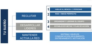 TUSUEÑO
RECLUTAR
DESARROLLAR
LÍDERES
MANTENER
ACTIVA LA RED
HABLAR AL MENOS A 3 PERSONAS
ROO + INICIO PERFECTO
ORGANIZAR Y LIDERAR EL EQUIPO
ESTABLECER METAS Y PLAN DE ACCIÓN
SISTEMA 3 NIVELES
COMUNICACIÓN,SEGUIMIENTO,
ENTRENAMIENTO, MOTIVACIÓN
 