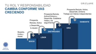 TU ROL Y RESPONSABILIDAD
CAMBIA CONFORME VAS
CRECIENDO
SOCIO
Muestra,
Invita y
Asiste
Prospecta,
Recluta, Activa
y Desarrolla
tu equipo
Prospecta,Recluta,
Activa,Entrena y
Desarrolla. Establece
metas y da
seguimiento
LÍDER
DISTINGUIDO
ORO
DIAMANTE
Prospecta,Recluta, Activa,
Desarrolla ,Entrena.
Trabaja con líderes independientes
 