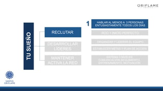 TUSUEÑO
RECLUTAR
DESARROLLAR
LÍDERES
MANTENER
ACTIVA LA RED
HABLAR AL MENOS A 3 PERSONAS
ENTUSIASTAMENTE TODOS LOS DÍAS
ROO + INICIO PERFECTO
ORGANIZAR Y LIDERAR EL EQUIPO
ESTABLECER METAS Y PLAN DE ACCIÓN
SISTEMA 3 NIVELES
COMUNICACIÓN,SEGUIMIENTO,
ENTRENAMIENTO, MOTIVACIÓN
1
 