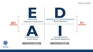EMPLEADO
Trabajas para el Sistema de otro
DISEÑO DE TU PROPIO NEGOCIO
1 Sistema trabaja para ti
AUTOEMPLEADO
Tú eres el Sistema
INVERSIONISTA
Varios Sistemas trabajan para ti
Viven como PUEDEN Viven como QUIEREN
95%
PERSONAS
5%
PERSONAS
 