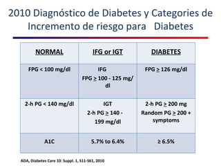 2010 Diagnóstico de Diabetes y Categories de Incremento de riesgo para  Diabetes ADA, Diabetes Care 33: Suppl. 1, S11-S61, 2010 NORMAL IFG or IGT DIABETES FPG < 100 mg/dl IFG  FPG  >  100 - 125 mg/dl FPG  >  126 mg/dl 2-h PG < 140 mg/dl IGT 2-h PG  >  140 -  199 mg/dl 2-h PG  >  200 mg Random PG  >  200 + symptoms A1C 5.7% to 6.4% ≥  6.5% 