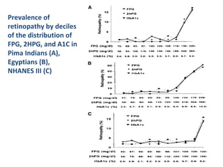 Prevalence of retinopathy by deciles of the distribution of FPG, 2HPG, and A1C in Pima Indians (A),  Egyptians (B),  NHANES III (C) 