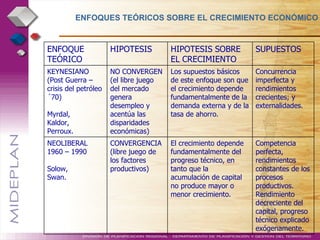 ENFOQUES TEÓRICOS SOBRE EL CRECIMIENTO ECONÓMICO Competencia perfecta, rendimientos constantes de los procesos productivos. Rendimiento decreciente del capital, progreso técnico explicado exógenamente. El crecimiento depende fundamentalmente del progreso técnico, en tanto que la acumulación de capital no produce mayor o menor crecimiento. CONVERGENCIA (libre juego de los factores productivos) NEOLIBERAL 1960 – 1990 Solow,  Swan. Concurrencia imperfecta y rendimientos crecientes; y externalidades. Los supuestos básicos de este enfoque son que el crecimiento depende fundamentalmente de la demanda externa y de la tasa de ahorro. NO CONVERGEN (el libre juego del mercado genera desempleo y acentúa las disparidades económicas) KEYNESIANO (Post Guerra – crisis del petróleo ´70) Myrdal, Kaldor, Perroux. SUPUESTOS HIPOTESIS SOBRE EL CRECIMIENTO HIPOTESIS ENFOQUE TEÓRICO 
