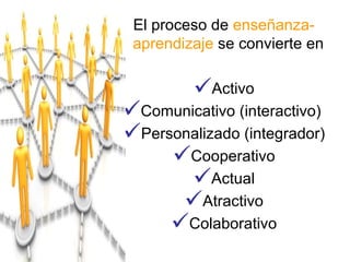 El proceso de  enseñanza-aprendizaje  se convierte en  Activo Comunicativo (interactivo)  Personalizado (integrador) Cooperativo Actual Atractivo Colaborativo 