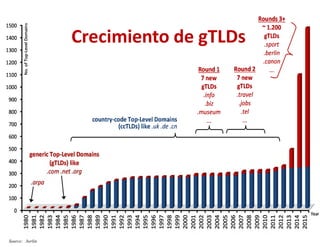 Crecimiento de gTLDs
Source: .berlin
 