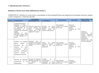V. PROGRAMACIÓN TEMÁTICA
PRIMERA UNIDAD: ELECTROCARDIOGRAFÍA BÁSICA.
COMPETENCIA I: Identificar las características y generalidades de electrocardiografía básica para diagnosticar las principales afecciones cardíacas
y emitir un diagnóstico y tratamiento adecuado.
SEMANA
CONTENIDOS
ESTRATEGIAS RECURSOS
RESULTADOS DE
APRENDIZAJECONCEPTUAL PROCEDIMENTAL ACTITUDINAL
1
CLASE INAUGURAL
Socializar el sílabo y
establecer su relación con
la importancia de la
farmacología en la
formación del profesional
médico.
Identificar el ritmo,
frecuencia cardíaca, onda
P, QR, segmento ST y
onda T.
Reconocer cuáles son los
valores normales del
ritmo, frecuencia
cardíaca, onda P, QR,
segmento ST y onda T.
Participar con interés
disciplina y cuidado
Muestra interés por
mejorar su participación.
Clase magistral.
Análisis de un examen
de ECG real.
Proyector.
Computadora.
Internet.
Exámenes de ECG
reales.
Identificar
correctamente las
distintas patologías
cardíacas y emitir un
tratamiento
farmacológico
adecuado para cada
una de las patologías.
2
Establecer los principios
básicos respecto la
desviación del eje,
bloqueos de rama,
hemibloqueo anterior
izquierdo, hemibloqueo
posterior izquierdo y
anomalías de la aurícula.
Demostrar cómo se
identifican las anomalías
cardíacas con la ayuda de
un ECG.
Valorar con actitud
autocrítica, sintetizar y
aplicar lo que está
aprendiendo.
Clase magistral.
Análisis de un examen
de ECG real.
Proyector.
Computadora.
Internet.
Exámenes de ECG
reales.
3
Describir las principales
características de las
Bradiarritmias,
Reconocer las diferentes
patologías asociadas con
los bloqueos y las
arritmias.
Combinar en el
reconocimiento y la
participación en clases.
Asumiendo una actitud
Clase magistral.
Análisis de un examen
de ECG real.
Proyector.
Computadora.
Internet.
 