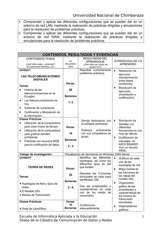 Universidad Nacional de Chimborazo
5. Comprender y aplicar las diferentes configuraciones que se pueden dar en un
entorno de red LAN, mediante la realización de prácticas dirigidas y simulaciones
para la resolución de problemas prácticos.
6. Comprender y aplicar las diferentes configuraciones que se pueden dar en un
entorno de red WAN, mediante la realización de prácticas dirigidas y
simulaciones para la resolución de problemas prácticos.
CONTENIDOS, RESULTADOS Y EVIDENCIAS
CONTENIDOS-TEMAS
¿Qué debe saber y entender?
(Componente Científico. CC)
Nº
Horas/Sem
anas
RESULTADOS DEL
APRENDIZAJE
¿Qué debe ser capaz de
hacer? (CT)
EVIDENCIA(S) DE LO
APRENDIDO
Unidad I
LAS TELECOMUNICACIONES
DIGITALES
Temas:
• Historia de las
telecomunicaciones en el
Ecuador.
• Las telecomunicaciones de
hoy.
• Sistemas de numeración.
• Codificación y Modulación de
la Información.
Horas:
08
Semanas
1- 2
Resuelve correctamente
problemas prácticos.
Simula fenómenos con
el software pertinente.
Participa activamente
con sus compañeros de
grupo.
• Resolución de
ejercicios
(transformación
entre bases
numéricas).
• Resolución de
ejercicios
(modulación y
codificación).
• Simulación de
Señales con
diferentes
frecuencias en una
hoja de cálculo.
• Codificación de
mensajes en
ASCII BINARIO
(con un recurso
WEB).
Clases Prácticas:
• Utilización de la computadora
para crear líneas de tiempo.
• Utilización de la computadora
para graficar señales
portadoras.
• Prácticas con recursos WEB
para la codificación de datos.
Horas:
16
Semanas
2 - 4
Trabajo de Investigación: Virtualización de Servidores en Windows 2008 Server.
Unidad II
TEORIA DE REDES
Temas:
• Topologías de Red y tipos de
redes.
• El Modelo OSI.
• Medios de Transmisión.
Horas:
20
Semanas
5 - 8
Identifica las diferentes
topologías, así como los
diferentes tipos de red
que existen.
Describe las Funciones
principales de cada capa
del Modelo OSI.
Cita las propiedades y
características de cada
uno de los medio de
transmisión.
Confecciona
adecuadamente
• Gráficos de cada
una de las
topologías de red
• Mapa mental de
las funciones de
las capas del
modelo OSI.
• Organizador
gráfico de las
propiedades y
características de
los medios de
transmisión
estudiados.
• Organizadores
gráficos
Clases Prácticas:
• Draw de LibreOffice
Horas:
10
Semanas
Escuela de Informática Aplicada a la Educación
Sílabo de la Cátedra de Comunicación de Datos y Redes
3
 
