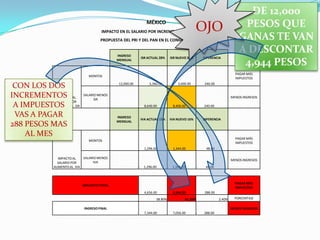 OJODE 12,000 PESOS QUE GANAS TE VAN A DESCONTAR 4,944 PESOSCON LOS DOS INCREMENTOS A IMPUESTOS VAS A PAGAR 288 PESOS MAS AL MES